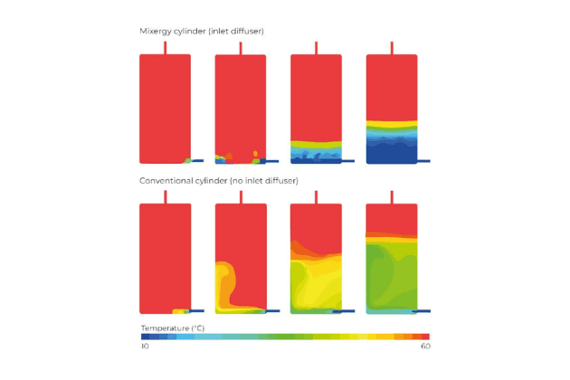 30% more hot water = install smaller